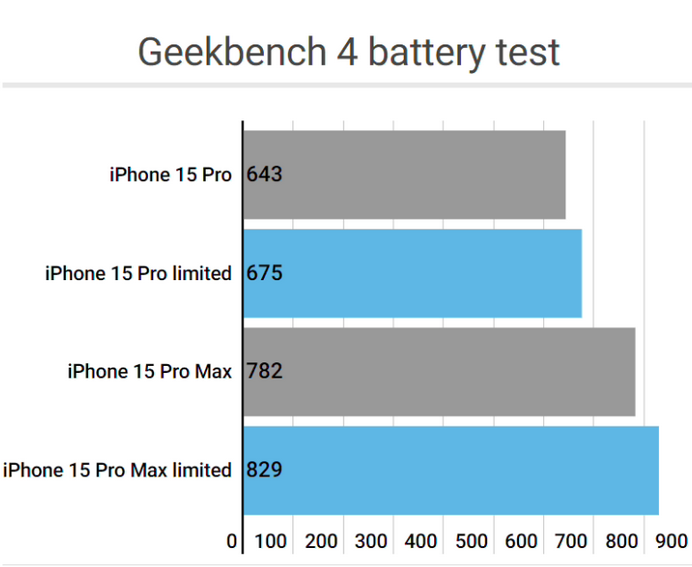 梅列apple维修站iPhone15Pro的ProMotion高刷功能耗电吗