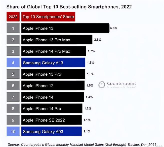 梅列苹果维修分享:为什么iPhone14的销量不如iPhone13? 