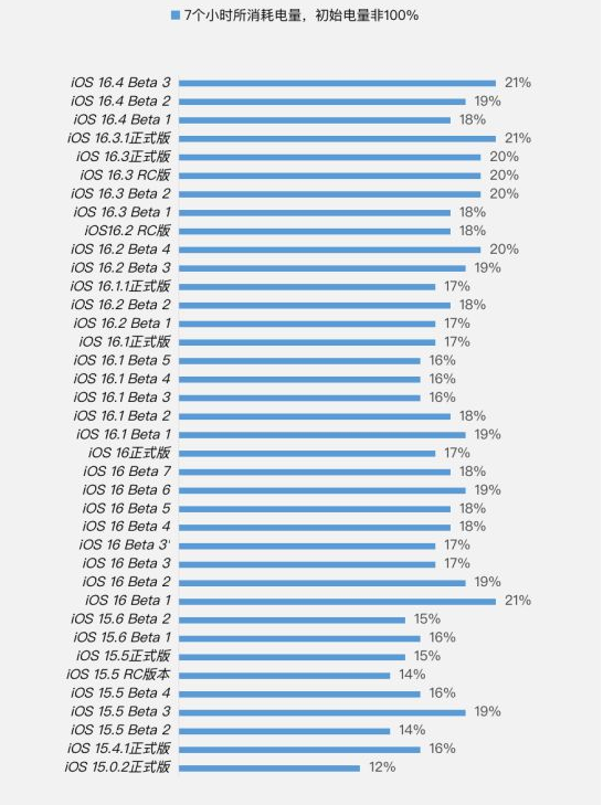 梅列苹果手机维修分享iOS 16.4 Beta 3续航跑分等测试结果汇总 