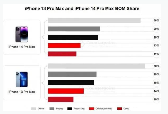 梅列苹果手机维修分享iPhone 14 Pro的成本和利润 