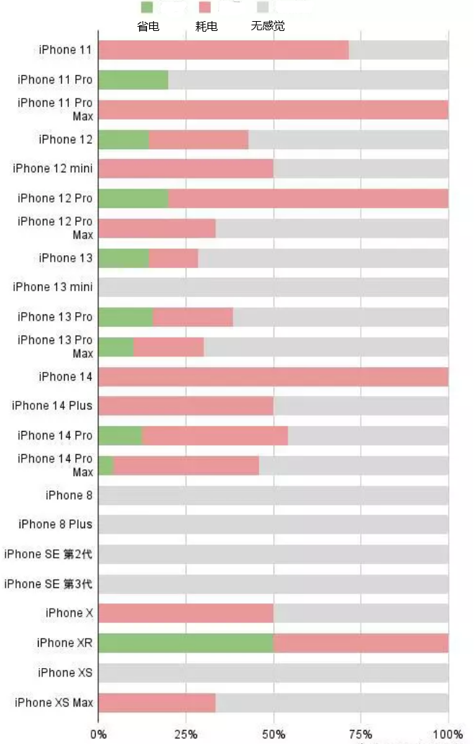 梅列苹果手机维修分享iOS16.2太耗电怎么办？iOS16.2续航不好可以降级吗？ 