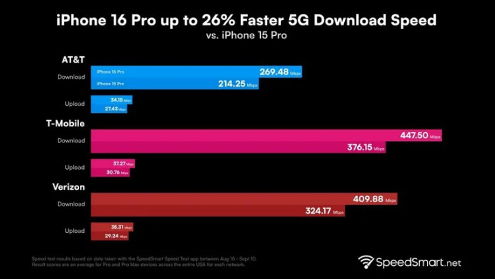 梅列苹果手机维修分享iPhone 16 Pro 系列的 5G 速度 