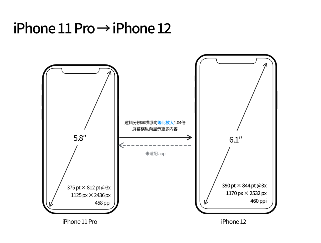 梅列苹果手机维修分享iPhone 12 mini 和 iPhone 12 Pro 的尺寸变化会改变显示内容吗 